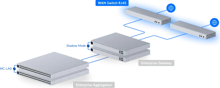 Ubiquiti WAN Switch RJ45 Rackmount 10G Managed Switch, 2x RJ-45