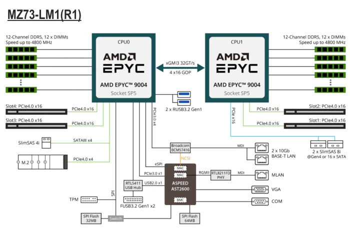 GIGABYTE MZ73-LM1 (2x AMD SP5)