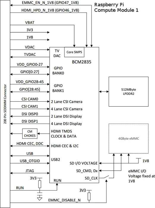 Raspberry Pi Compute Module
