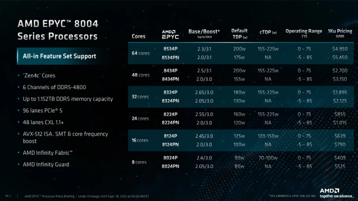 AMD Epyc 8124P, 16c/32T, 2.45-3.00GHz, tray