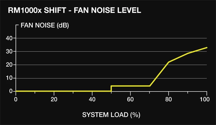 Corsair RMx SHIFT Series RM1000x 1000W, ATX 3.1