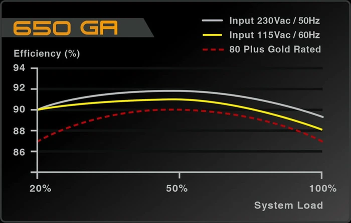 EVGA SuperNOVA GA 650 650W, ATX