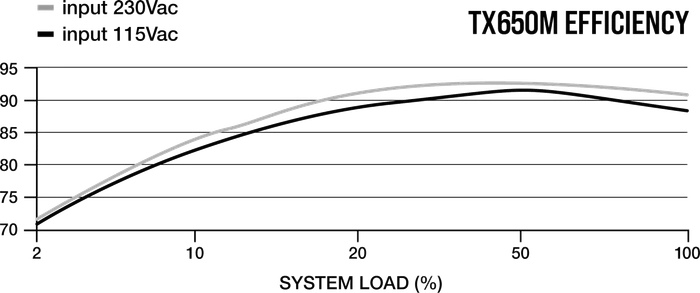 Corsair TX-M Series Modular 2021 TX650M 650W, ATX 2.4