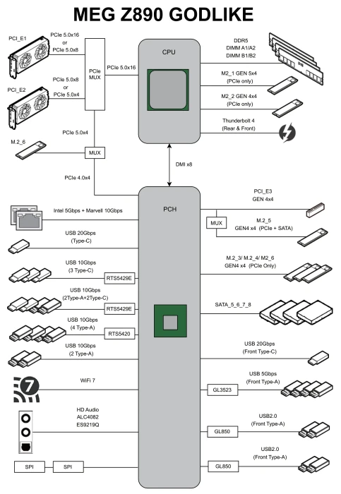 MSI MEG Z890 Godlike (Intel 1851)