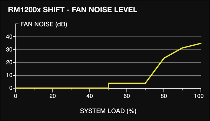 Corsair RMx SHIFT Series RM1200x 1200W, ATX 3.1
