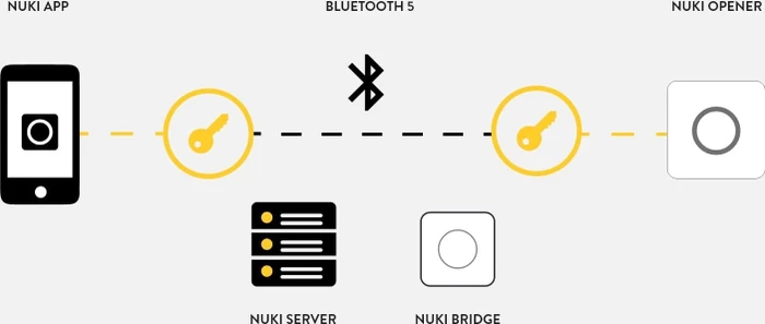 Nuki Opener, Smart Türöffner für Gegensprechanlagen, weiß