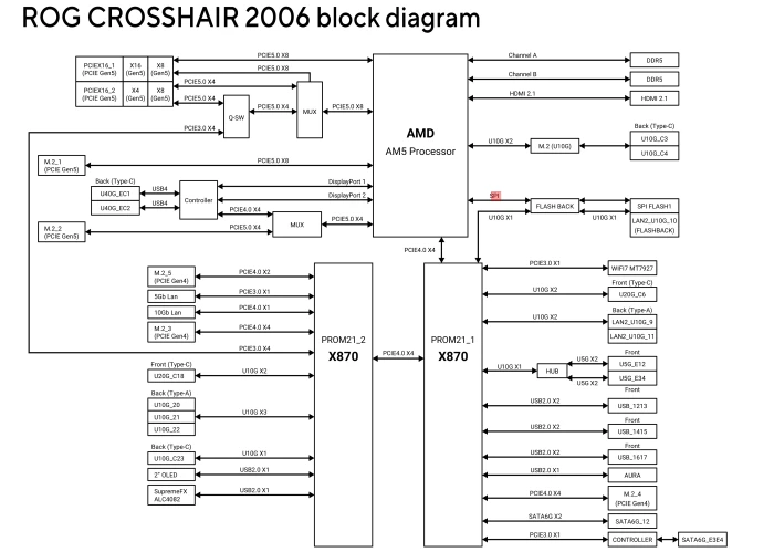 ASUS ROG Crosshair 2006 (AMD AM5)
