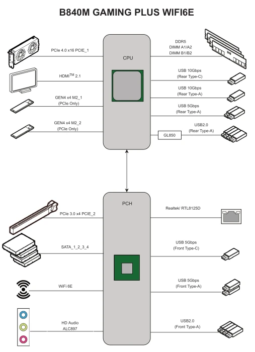 MSI B840M Gaming Plus WIFI6E (AMD AM5)