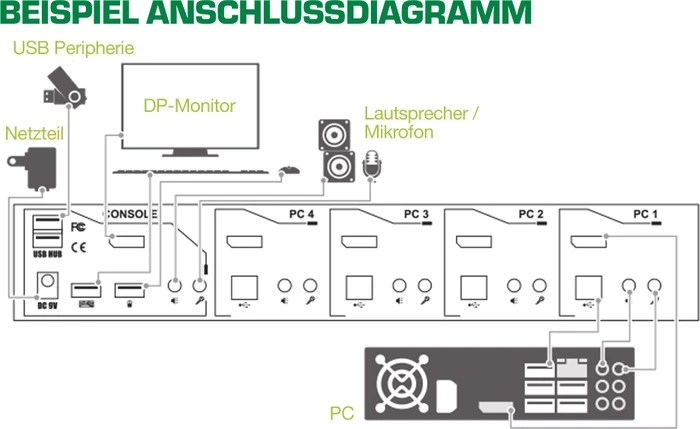 InLine 2-Port DisplayPort KVM-Switch