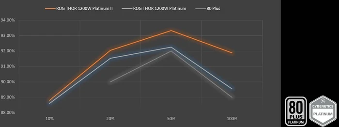 ASUS ROG Thor Platinum II, ROG-THOR-1200P2-GAMING, 1200W, ATX 2.4, mit 16-Pin PCIe 5.0 Kabel
