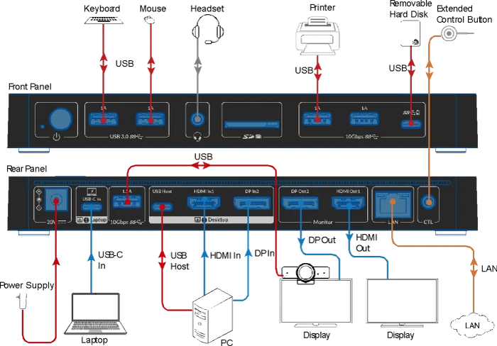 AV Access iDock B10, USB-C KVM Docking Station, 11-in1, for 1 Laptop & 1 Desktop, 8K@60Hz Dual Monitor, 2-fach KVM-Switch