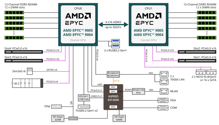 GIGABYTE MZ73-LM2 (2x AMD SP5)
