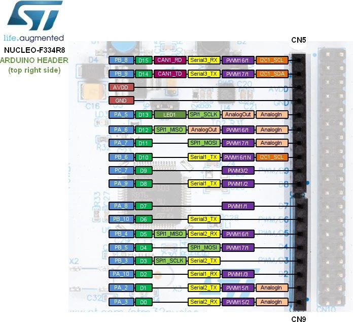 ST Nucleo-64 STM32F334R8T6