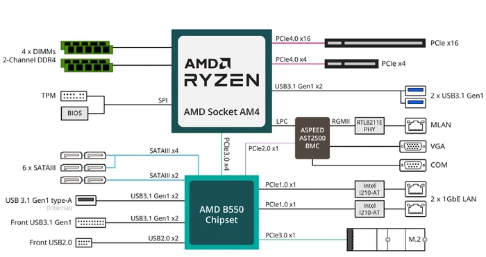 GIGABYTE MC12-LE0 (AMD AM4)