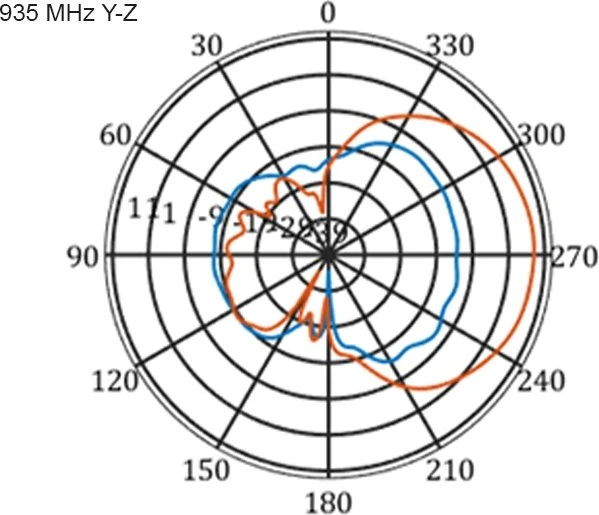 DeLOCK Multi Band, LTE, WLAN Outdoor-Antenne, 2.1GHz/900MHz, 9-11dBi, SMA, direktional, weiß