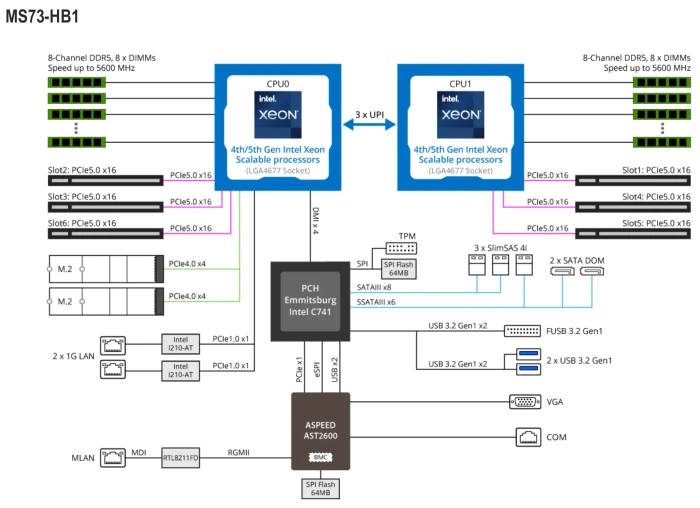 GIGABYTE MS73-HB1 (2x Intel 4677)