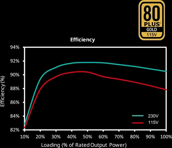 Cooler Master G Gold V2 550 550W, ATX 3.1