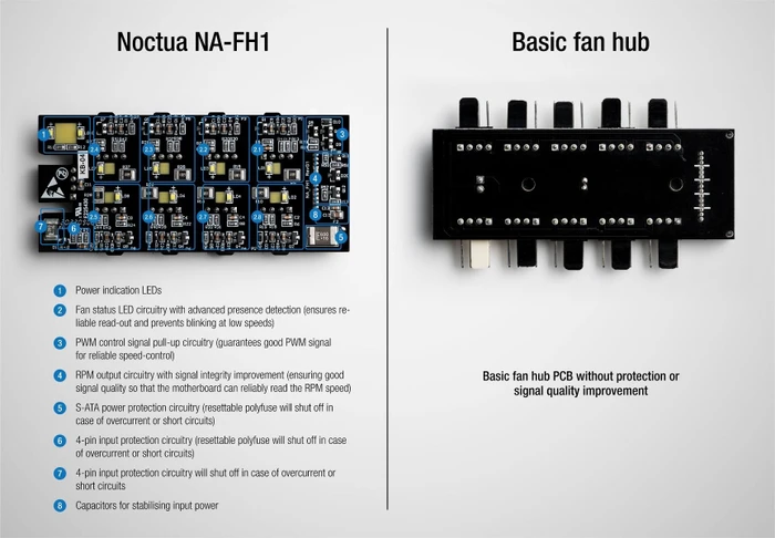 Noctua NA-FH1 8-Kanal Lüfter-Hub, Lüfterverteiler, 8-Kanal, 8-fach