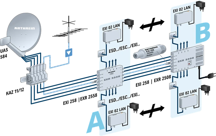 Kathrein EXI 02 LAN, K-LAN 2.4, Ethernet over Coax, F-Buchse/Koaxial G.hn, 2x RJ-45