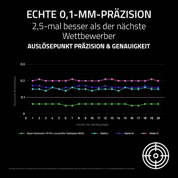 Razer Huntsman V3 Pro Low-profile Tenkeyless 8KHz, schwarz, LEDs RGB, Razer Low-Profile Analog Optical Switch, USB, DE