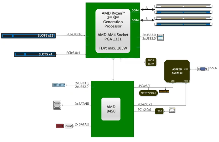 ASRock Rack B450D4U-V1L (AMD AM4)