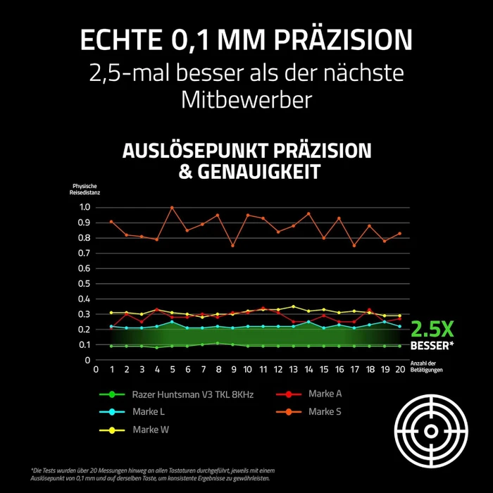 Razer Huntsman V3 Tenkeyless 8KHz, schwarz, LEDs RGB, Razer Analog Optical Switch Gen-2, USB, US