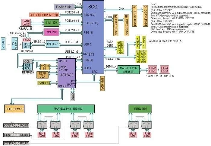 Supermicro A1SRM-LN7F-2758, bulk