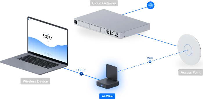 Ubiquiti AirWire WLAN-Adapter, Wi-Fi 7, 5GHz/6GHz, USB-C 3.0 [Buchse]