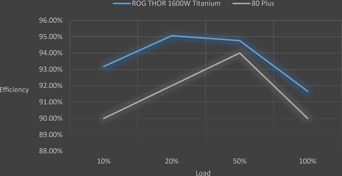 ASUS ROG Thor Titanium, ROG-THOR-1600T-GAMING, 1600W, ATX 2.4, mit 16-Pin PCIe 5.0 Kabel