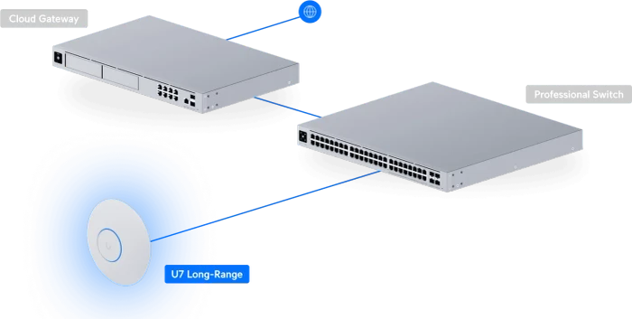 Ubiquiti UniFi 7 Long-Range