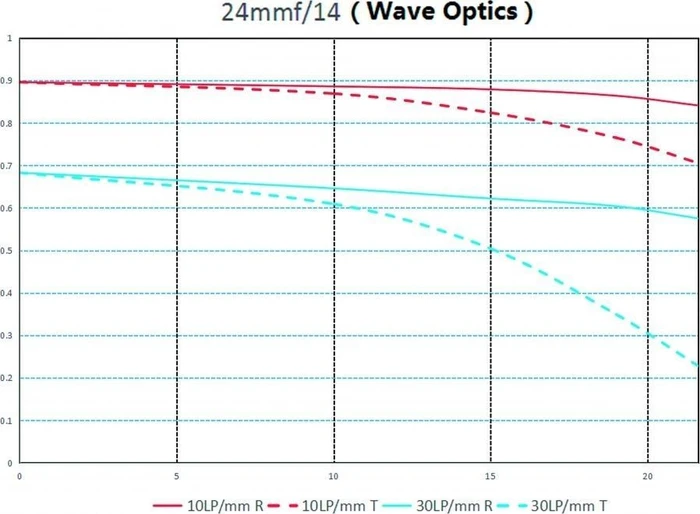 Laowa 24mm 14.4 2x Macro Probe Standard für Sony E