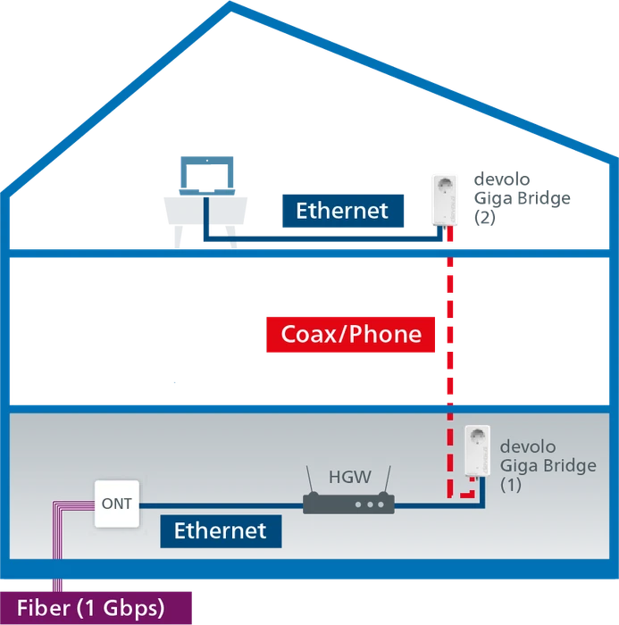 devolo Giga Bridge Phoneline Telefon-Set, G.hn über Telefonleitung, G.hn, 1x RJ-45, 2er-Pack