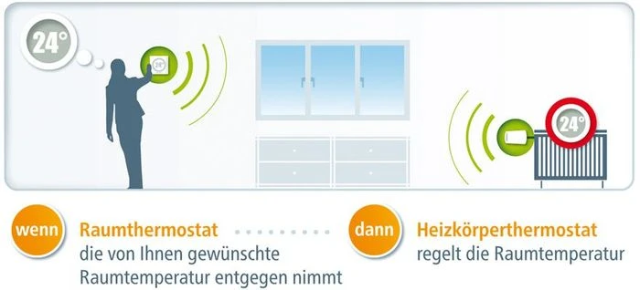 devolo HomeControl Funk-Raumthermostat