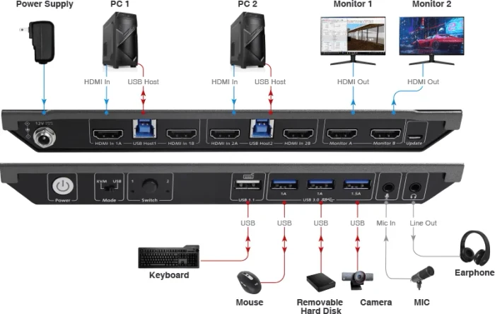 AV Access 2x1 Dual Monitor, 4K Dual-HDMI, 2-fach KVM-Switch