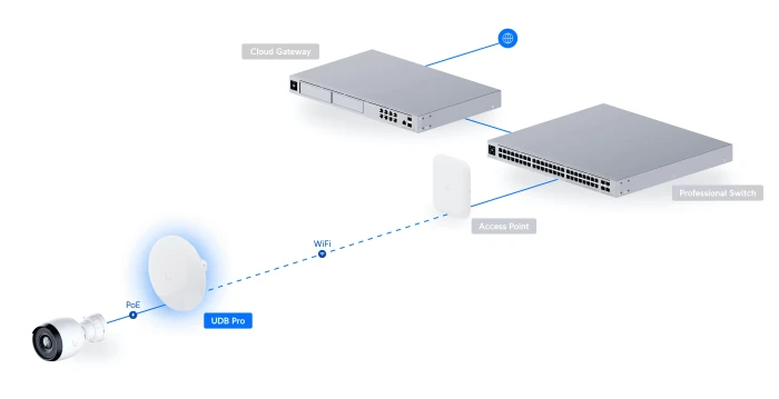 Ubiquiti Device Bridge Pro