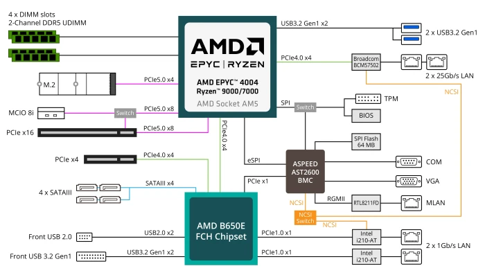 GIGABYTE MC13-LE3, bulk (AMD AM5)