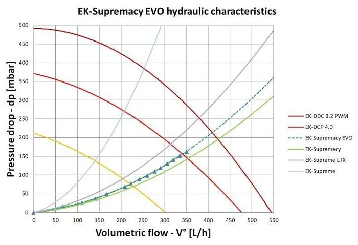 EK Water Blocks EK-Supremacy EVO Full, Nickel