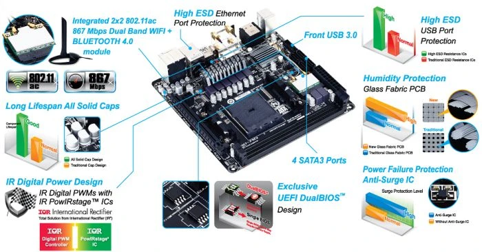 GIGABYTE GA-F2A88XN-WIFI (AMD FM2+)