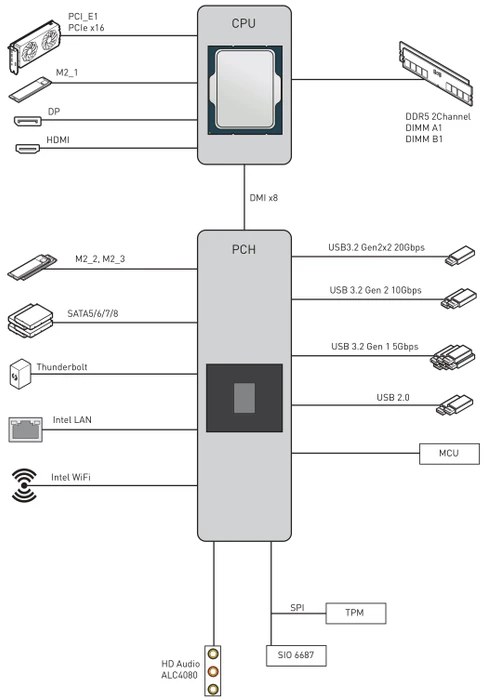 MSI MEG Z690I Unify (Intel 1700)