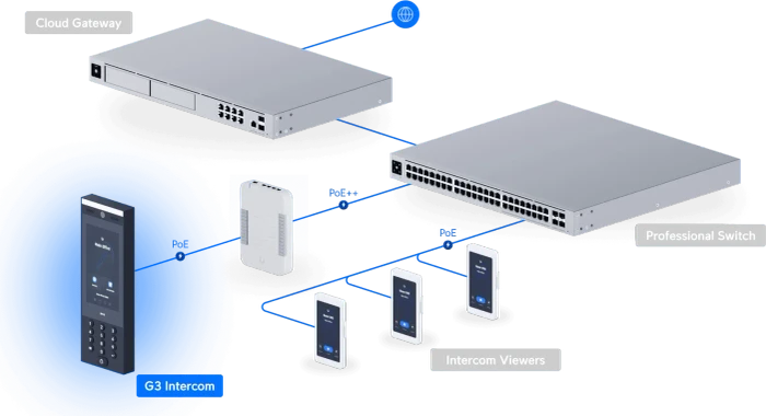 Ubiquiti G3 Intercom Gegensprechanlage, Außenstation