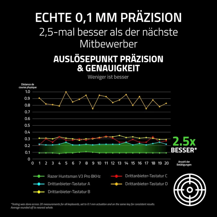 Razer Huntsman V3 Pro Tenkeyless 8KHz, schwarz, LEDs RGB, Razer Analog Optical Switch Gen-2, USB, DE