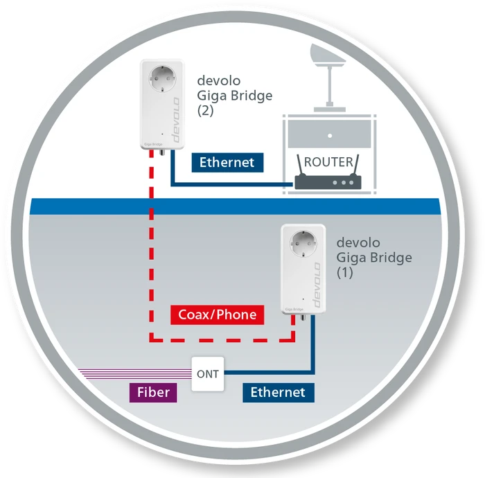 devolo Giga Bridge Phoneline Telefon-Set, G.hn über Telefonleitung, G.hn, 1x RJ-45, 2er-Pack