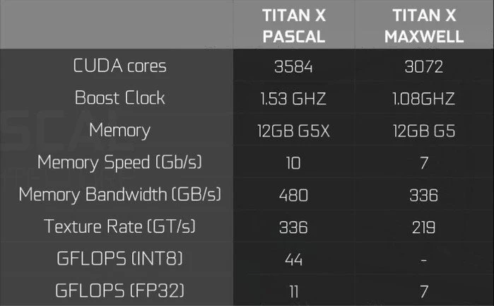 NVIDIA Titan X, 12GB GDDR5X, DVI, HDMI, 3x DP