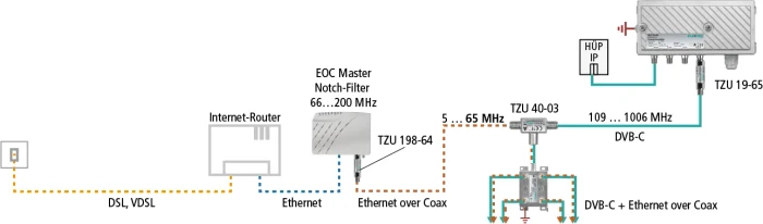 Axing TZU 198-64 EoC-Tiefpassfilter, Low Pass Filter, F-Buchse, F-Stecker, 5-65MHz, 40dB