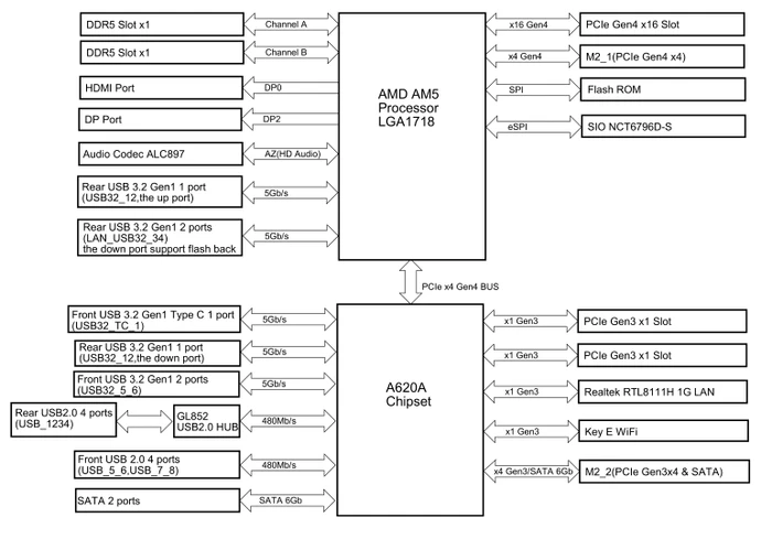 ASRock A620AM-P WiFi (AMD AM5)