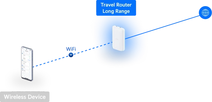 Ubiquiti UniFi Travel Router Long-Range