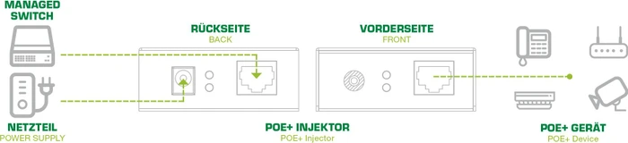 InLine Desktop Gigabit PoE-Injektor, 2x RJ-45, 30W PoE+