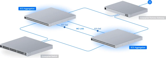 Ubiquiti Enterprise Campus Aggregation Rackmount 25G Managed Switch, 48x SFP28, 6x QSFP28