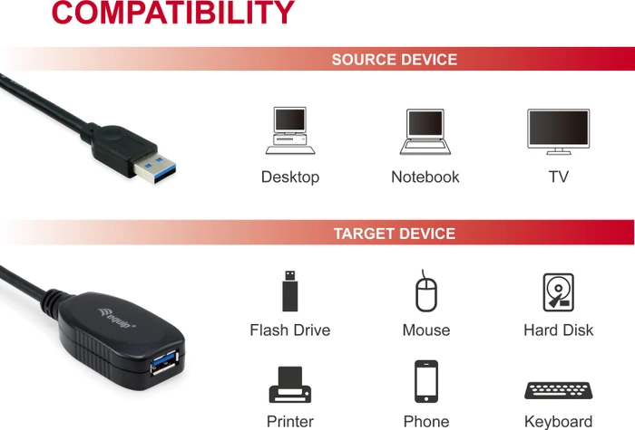 Equip USB-A Verlängerung, USB 3.0, 5Gb/s, USB-A 3.0 [Stecker] auf USB-A 3.0 [Buchse], aktiv, Verlängerungskabel A/A, 15m