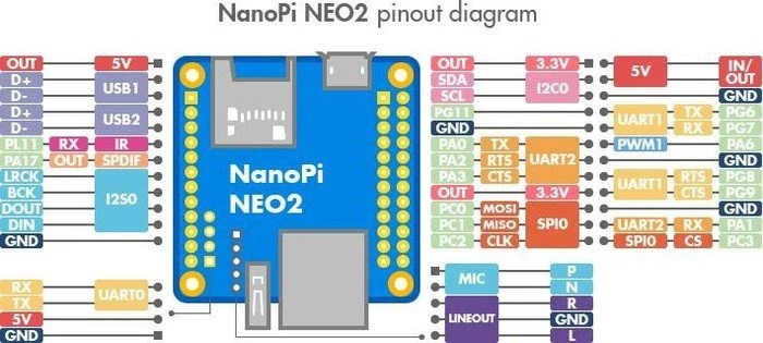 FriendlyARM NanoPI NEO2, 512MB RAM